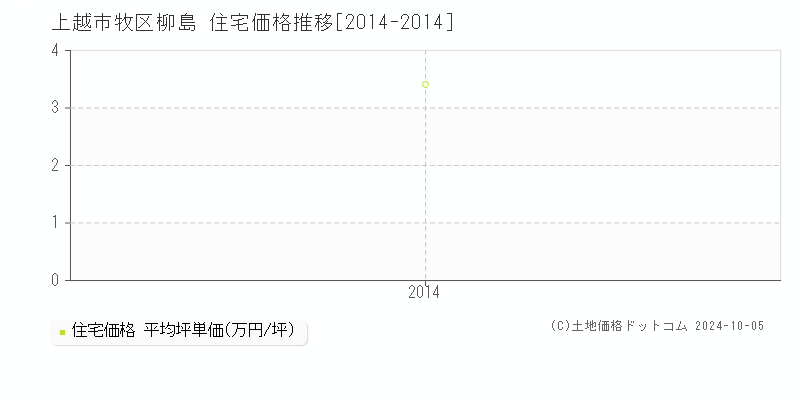 牧区柳島(上越市)の住宅価格推移グラフ(坪単価)[2014-2014年]