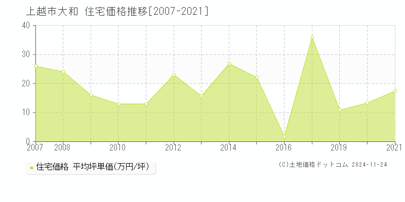 大和(上越市)の住宅価格推移グラフ(坪単価)[2007-2021年]