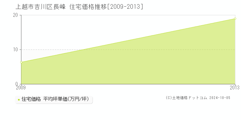 吉川区長峰(上越市)の住宅価格推移グラフ(坪単価)[2009-2013年]