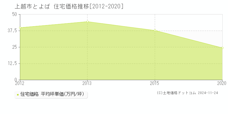 とよば(上越市)の住宅価格推移グラフ(坪単価)[2012-2020年]