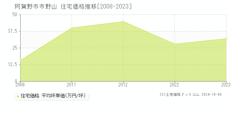 市野山(阿賀野市)の住宅価格推移グラフ(坪単価)[2008-2023年]