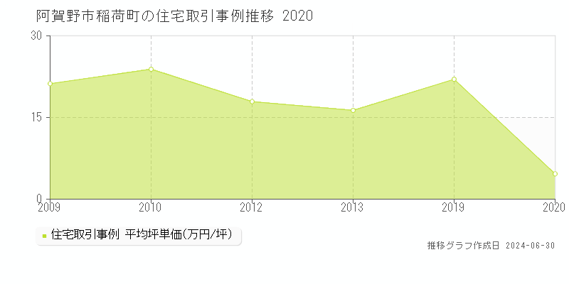 阿賀野市稲荷町の住宅取引事例推移グラフ 
