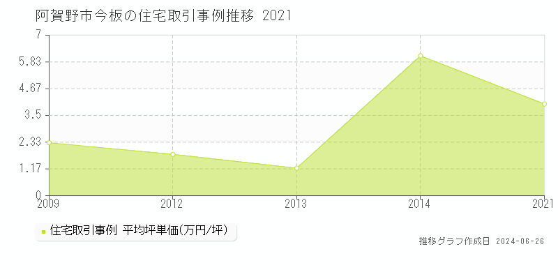 阿賀野市今板の住宅取引事例推移グラフ 