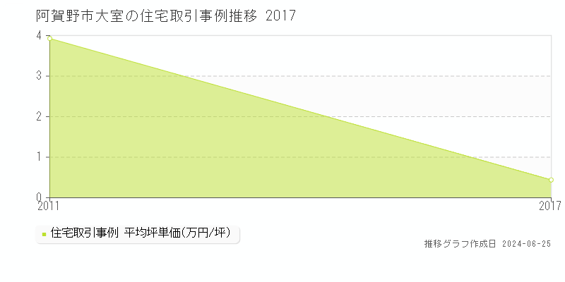 阿賀野市大室の住宅取引事例推移グラフ 