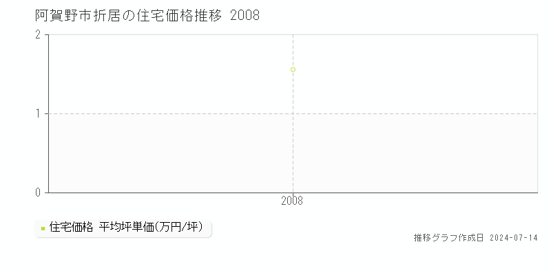 阿賀野市折居の住宅取引事例推移グラフ 