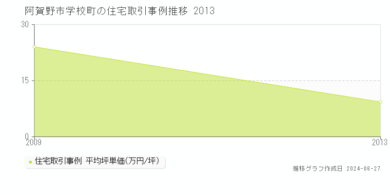 阿賀野市学校町の住宅取引事例推移グラフ 