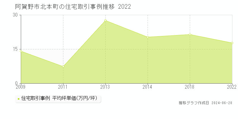 阿賀野市北本町の住宅取引事例推移グラフ 