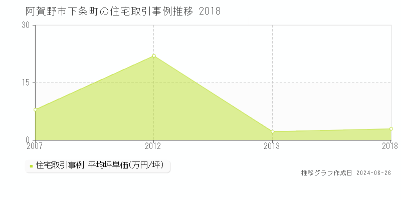 阿賀野市下条町の住宅取引事例推移グラフ 