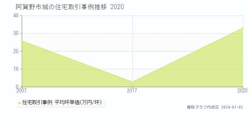 阿賀野市城の住宅取引事例推移グラフ 