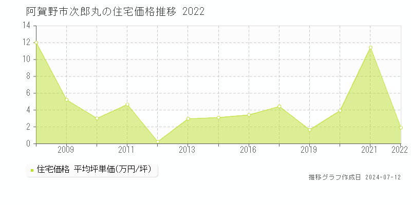 阿賀野市次郎丸の住宅取引事例推移グラフ 