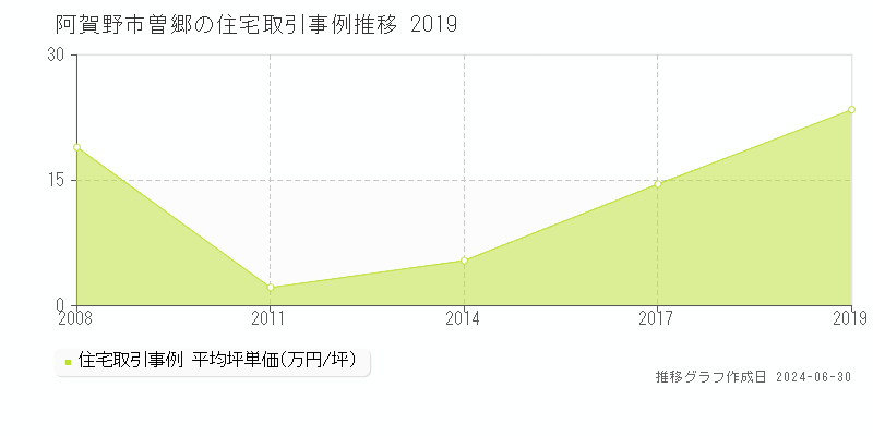 阿賀野市曽郷の住宅取引事例推移グラフ 
