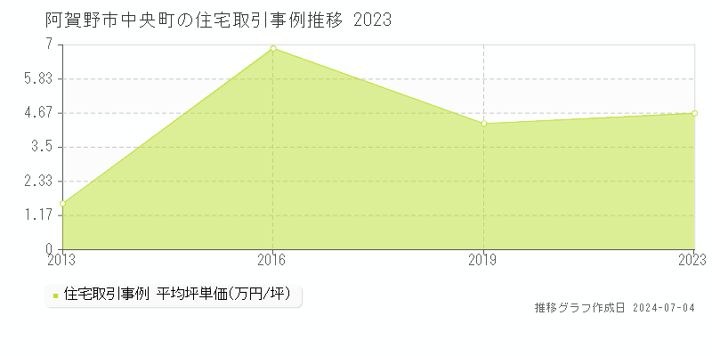 阿賀野市中央町の住宅取引事例推移グラフ 