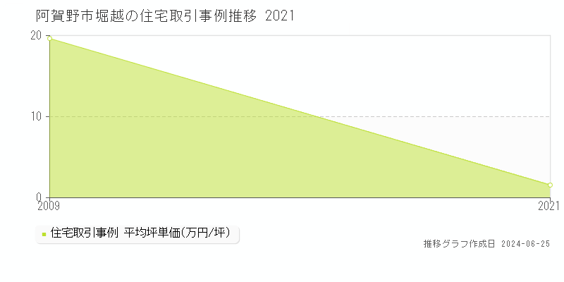 阿賀野市堀越の住宅取引事例推移グラフ 