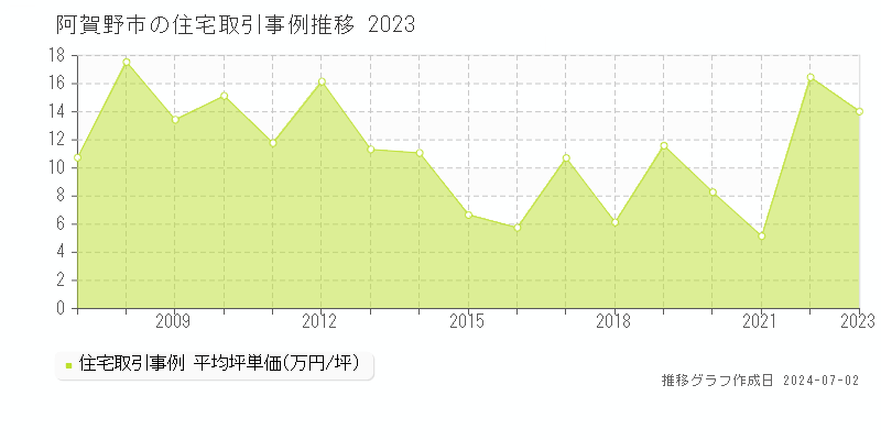 阿賀野市全域の住宅取引事例推移グラフ 