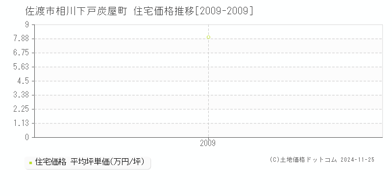 相川下戸炭屋町(佐渡市)の住宅価格推移グラフ(坪単価)[2009-2009年]