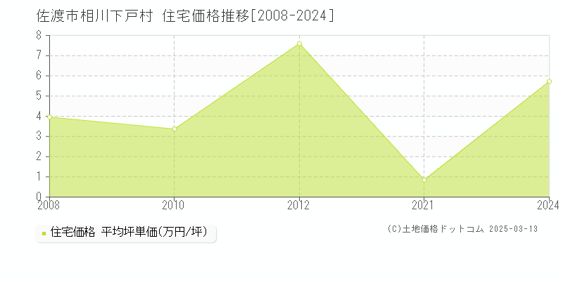 相川下戸村(佐渡市)の住宅価格推移グラフ(坪単価)[2008-2021年]