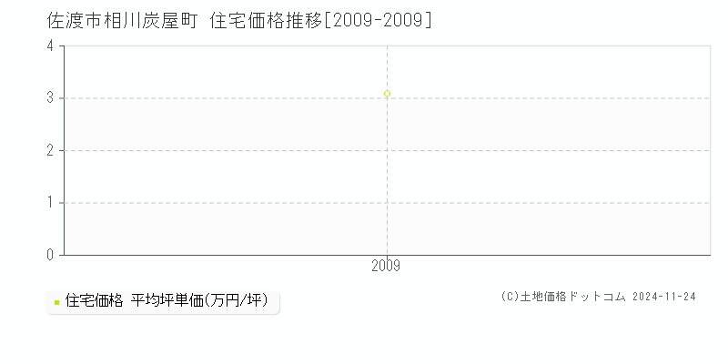 相川炭屋町(佐渡市)の住宅価格推移グラフ(坪単価)[2009-2009年]