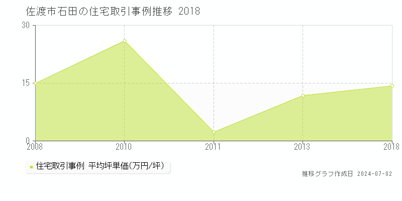 佐渡市石田の住宅取引事例推移グラフ 