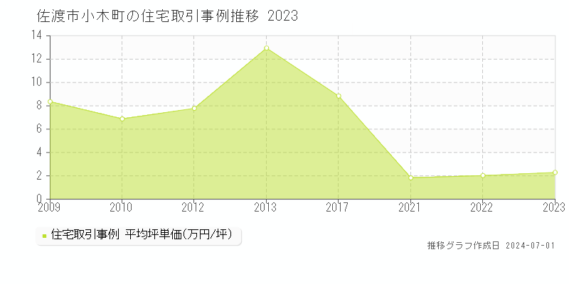 佐渡市小木町の住宅取引事例推移グラフ 