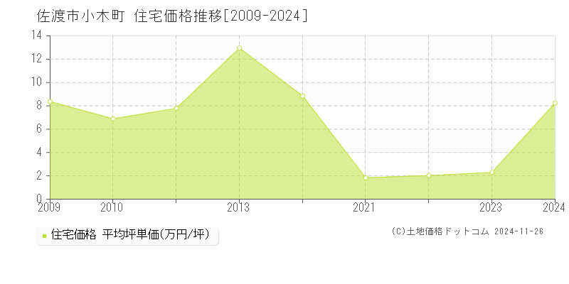 佐渡市小木町の住宅取引事例推移グラフ 