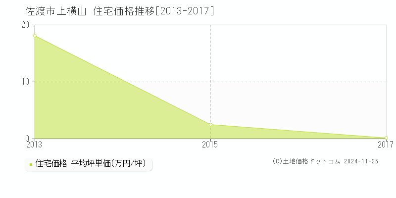 上横山(佐渡市)の住宅価格推移グラフ(坪単価)[2013-2017年]