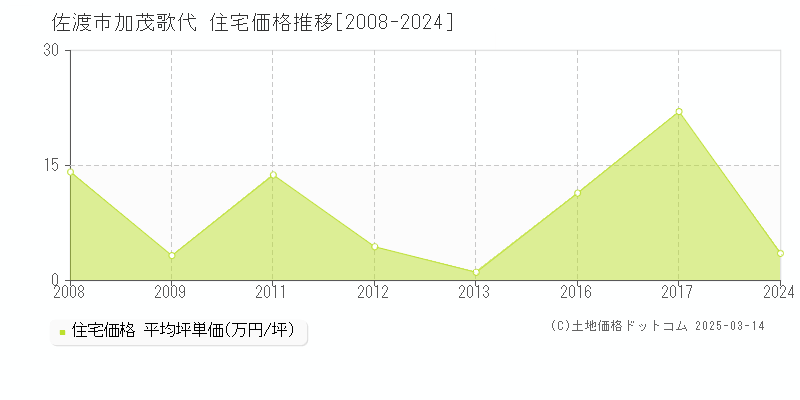 加茂歌代(佐渡市)の住宅価格推移グラフ(坪単価)[2008-2017年]