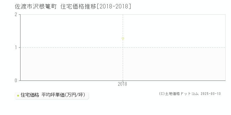 沢根篭町(佐渡市)の住宅価格推移グラフ(坪単価)[2018-2018年]