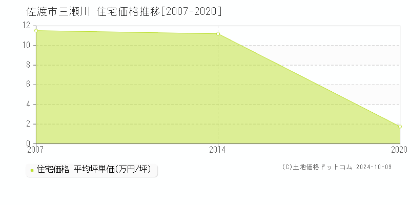 三瀬川(佐渡市)の住宅価格推移グラフ(坪単価)[2007-2020年]