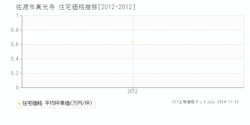 真光寺(佐渡市)の住宅価格推移グラフ(坪単価)[2012-2012年]