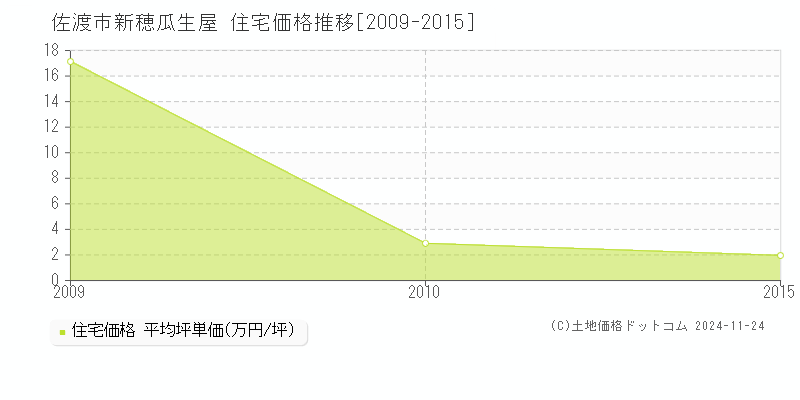 佐渡市新穂瓜生屋の住宅取引事例推移グラフ 