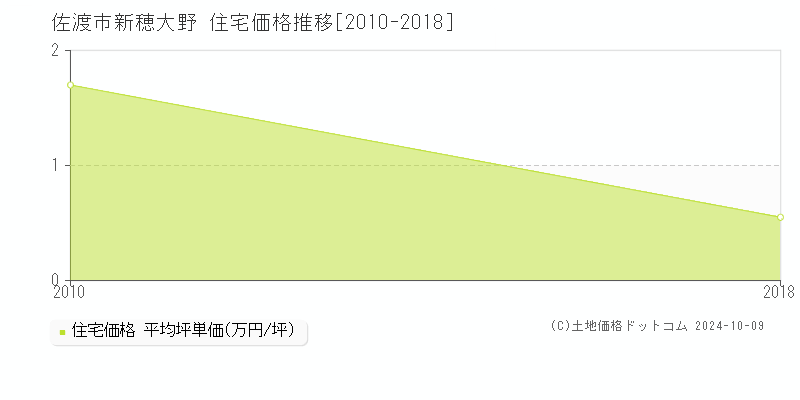 新穂大野(佐渡市)の住宅価格推移グラフ(坪単価)[2010-2018年]