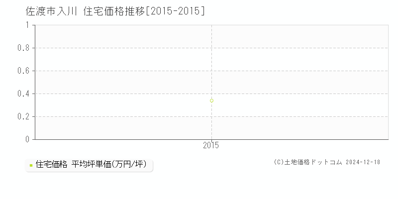 入川(佐渡市)の住宅価格推移グラフ(坪単価)[2015-2015年]