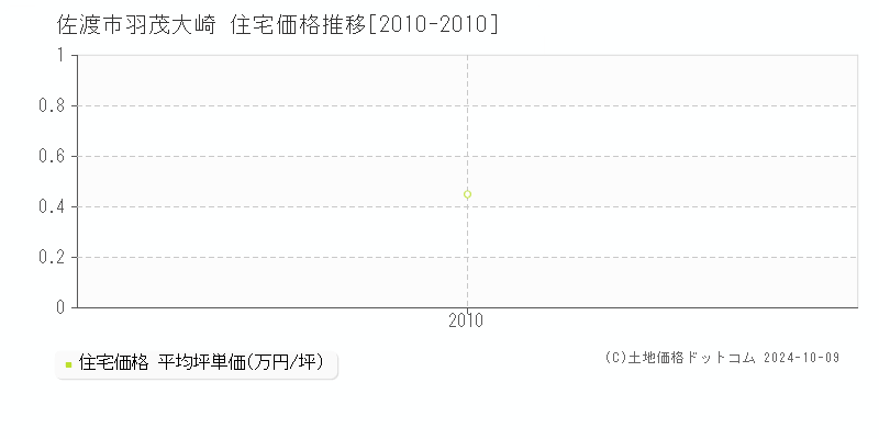 羽茂大崎(佐渡市)の住宅価格推移グラフ(坪単価)[2010-2010年]