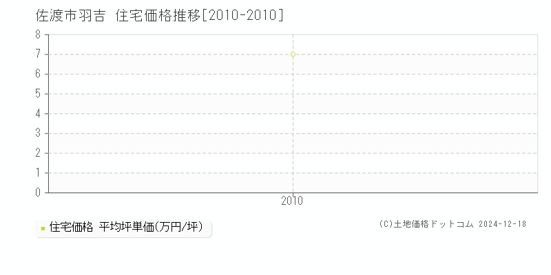 羽吉(佐渡市)の住宅価格推移グラフ(坪単価)[2010-2010年]