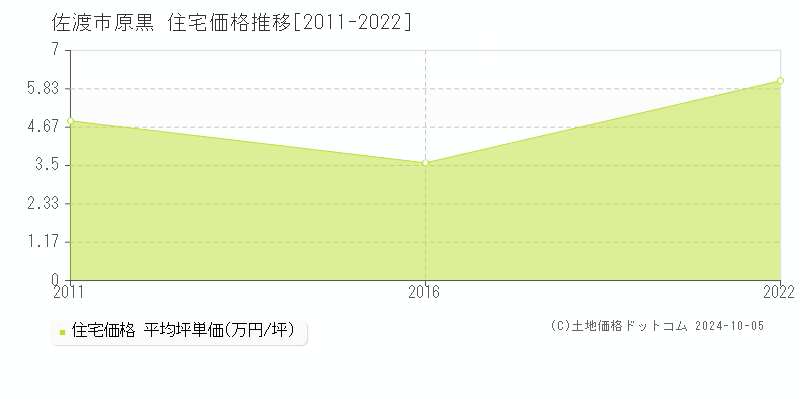 原黒(佐渡市)の住宅価格推移グラフ(坪単価)[2011-2022年]