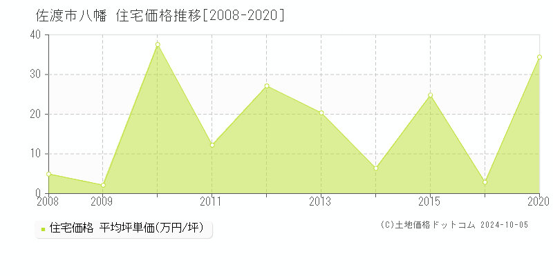 八幡(佐渡市)の住宅価格推移グラフ(坪単価)[2008-2020年]