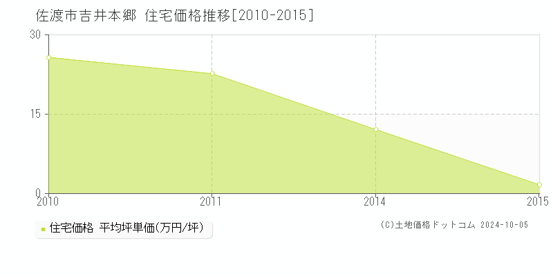 吉井本郷(佐渡市)の住宅価格推移グラフ(坪単価)[2010-2015年]