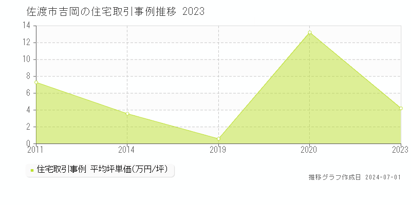 佐渡市吉岡の住宅取引事例推移グラフ 