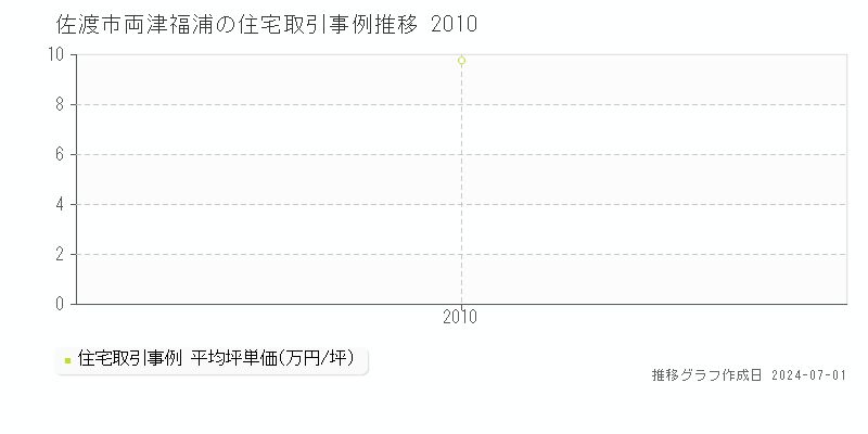 佐渡市両津福浦の住宅取引事例推移グラフ 