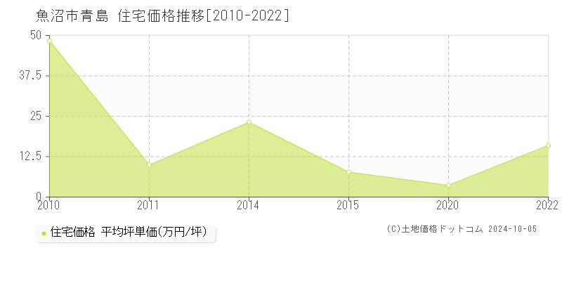 青島(魚沼市)の住宅価格推移グラフ(坪単価)[2010-2022年]