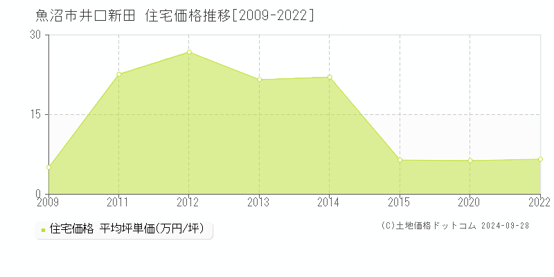 井口新田(魚沼市)の住宅価格推移グラフ(坪単価)[2009-2022年]