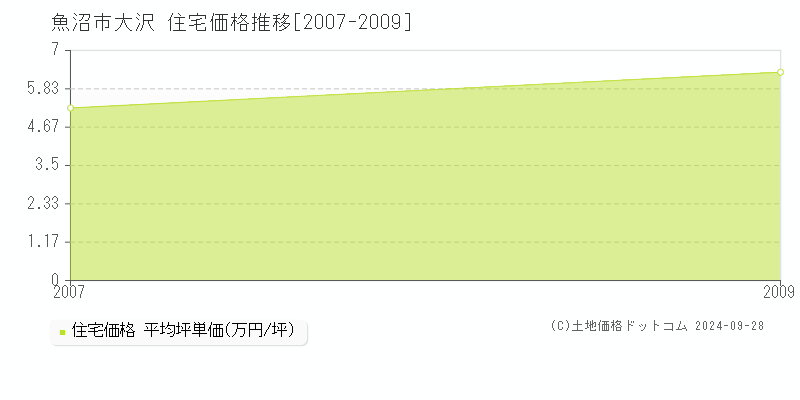 大沢(魚沼市)の住宅価格推移グラフ(坪単価)[2007-2009年]