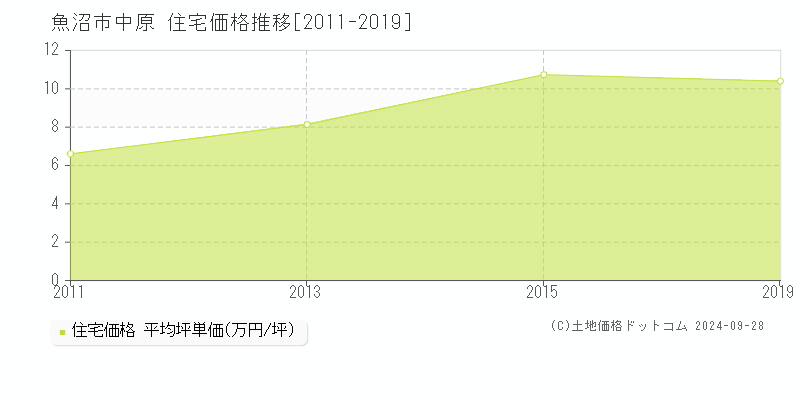 中原(魚沼市)の住宅価格推移グラフ(坪単価)[2011-2019年]