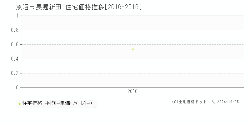 長堀新田(魚沼市)の住宅価格推移グラフ(坪単価)[2016-2016年]