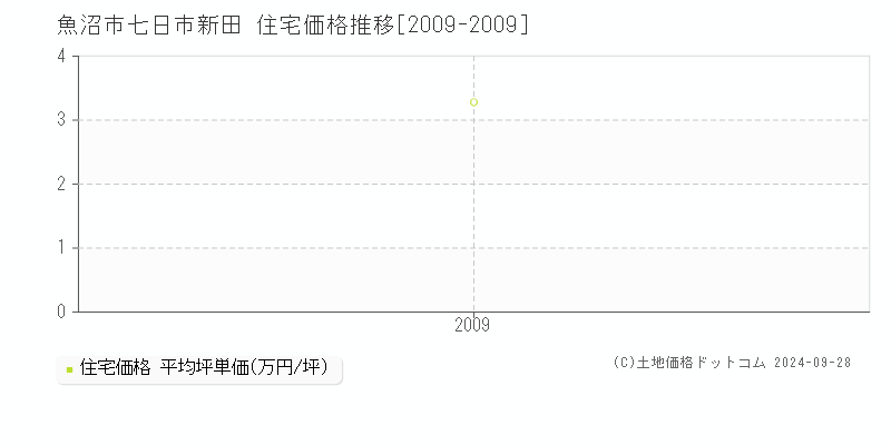 七日市新田(魚沼市)の住宅価格推移グラフ(坪単価)[2009-2009年]