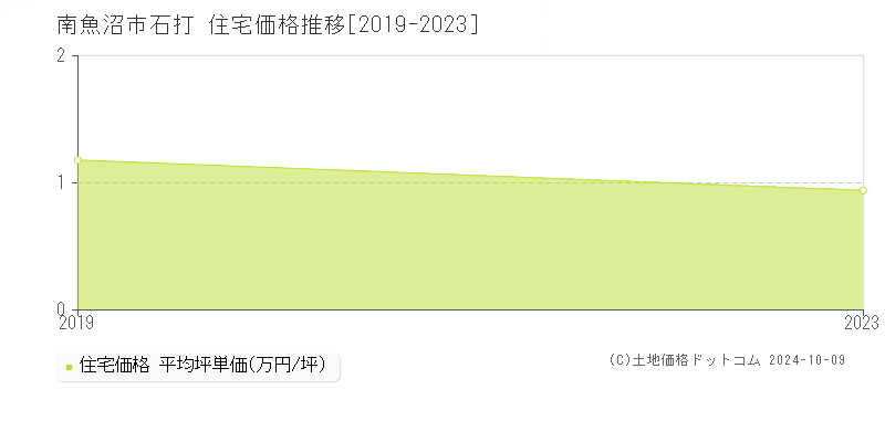 石打(南魚沼市)の住宅価格推移グラフ(坪単価)[2019-2023年]