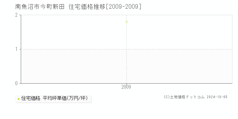 今町新田(南魚沼市)の住宅価格推移グラフ(坪単価)[2009-2009年]