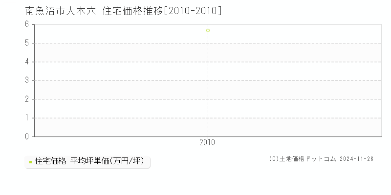 大木六(南魚沼市)の住宅価格推移グラフ(坪単価)[2010-2010年]