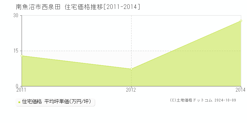 西泉田(南魚沼市)の住宅価格推移グラフ(坪単価)[2011-2014年]