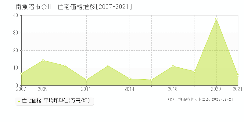 余川(南魚沼市)の住宅価格推移グラフ(坪単価)[2007-2021年]